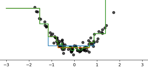 Numpy Regression Trees | CaseyH