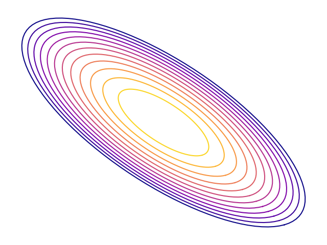 Plotting Ellipses | CaseyH
