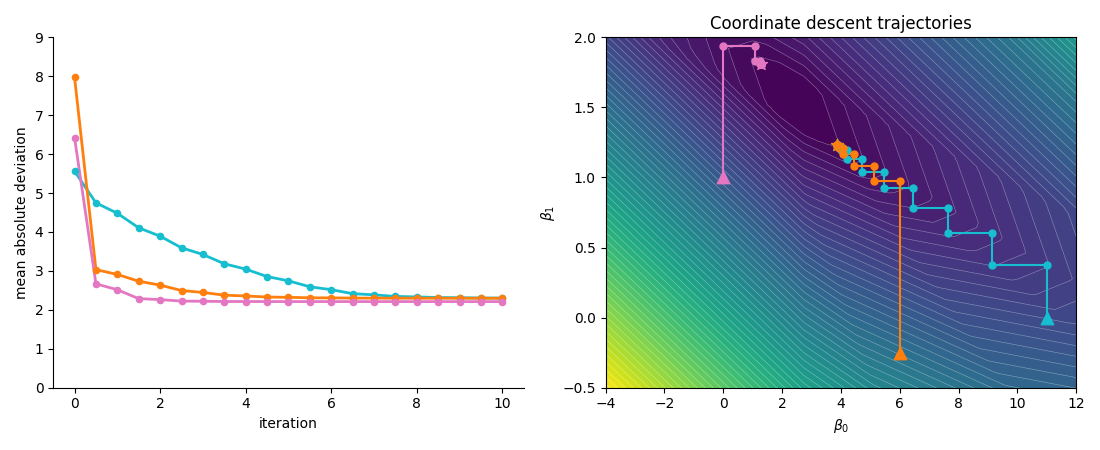 Coordinate descent trajectories on LAD problem